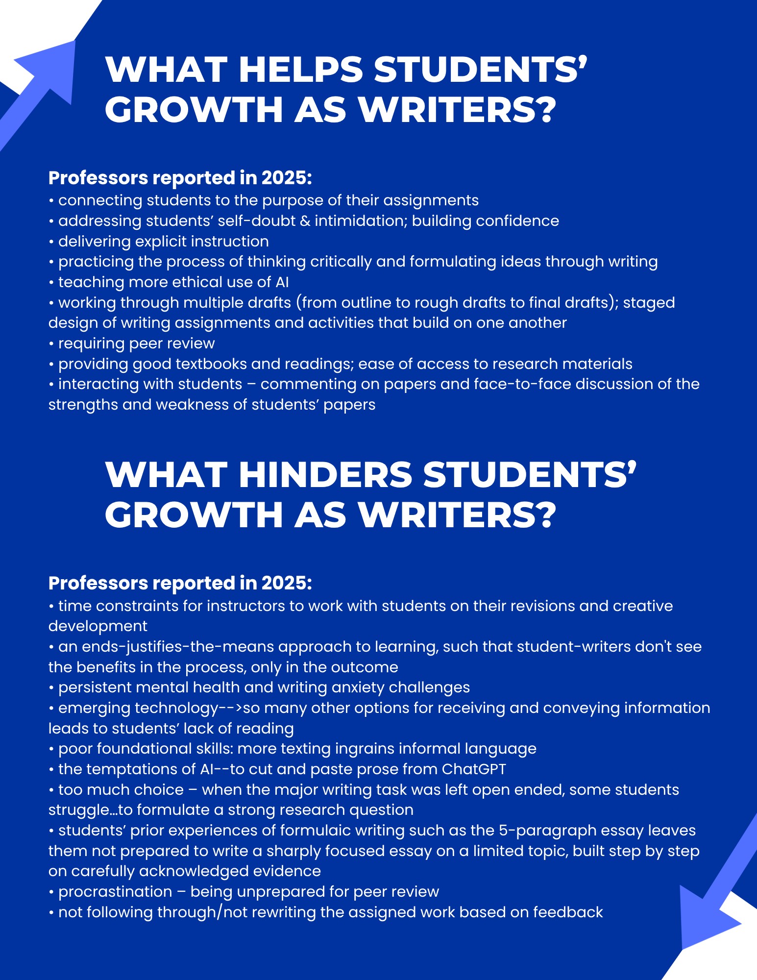 What helps and hinders students growth as writers